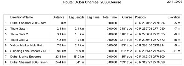 Dubai Shamaal 2008 Course Notes